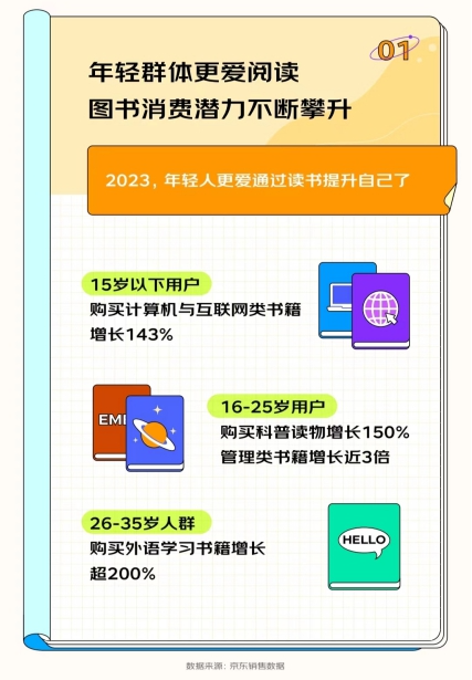 京东发布《2023开学季读书报告》 00后更爱买计算机与互联网相关书籍
