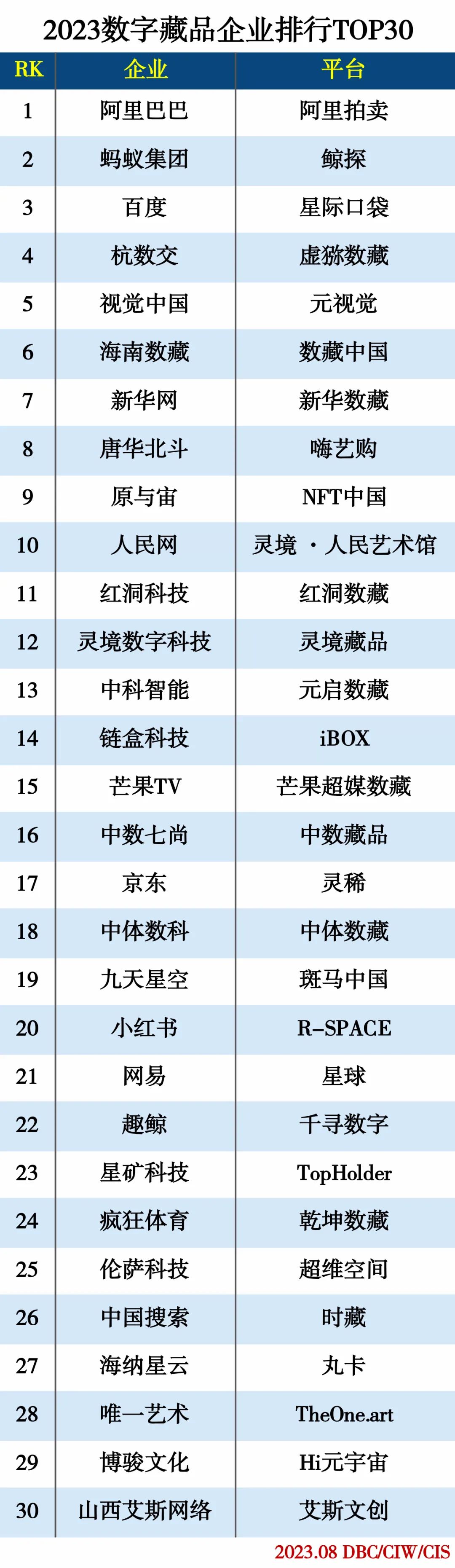 2023数字藏品企业TOP30