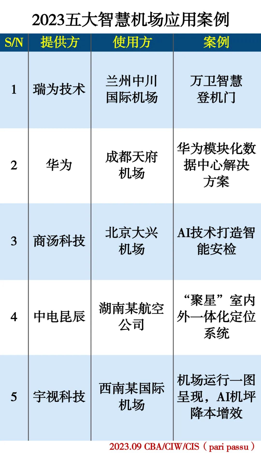 2023五大智慧机场应用案例