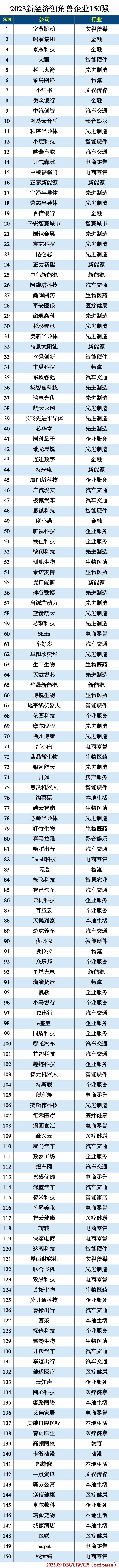 2023新经济独角兽企业150强