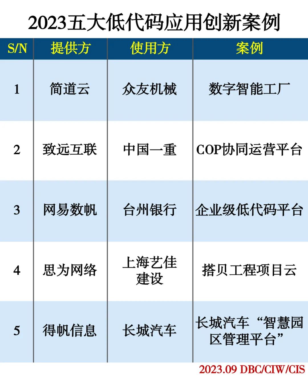 2023五大低代码应用创新案例