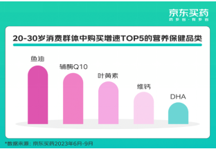 年轻人掀起养生新潮！京东买药营养保健品00后用户购买增速快