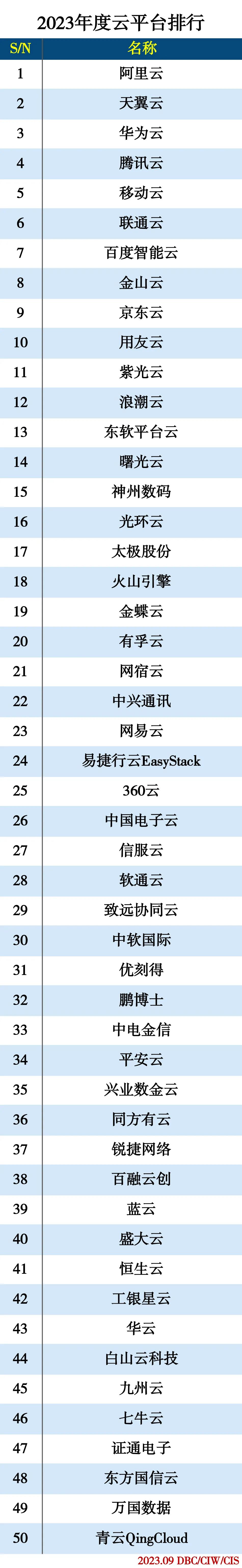 2023年度IDC分类排行 2023年度IDC分类排行