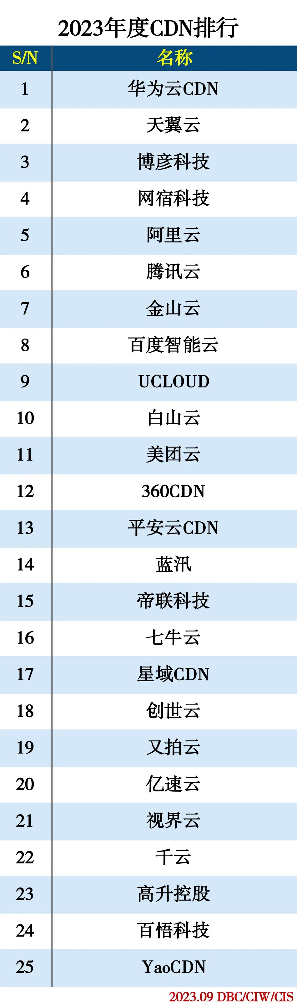 2023年度IDC分类排行 2023年度IDC分类排行