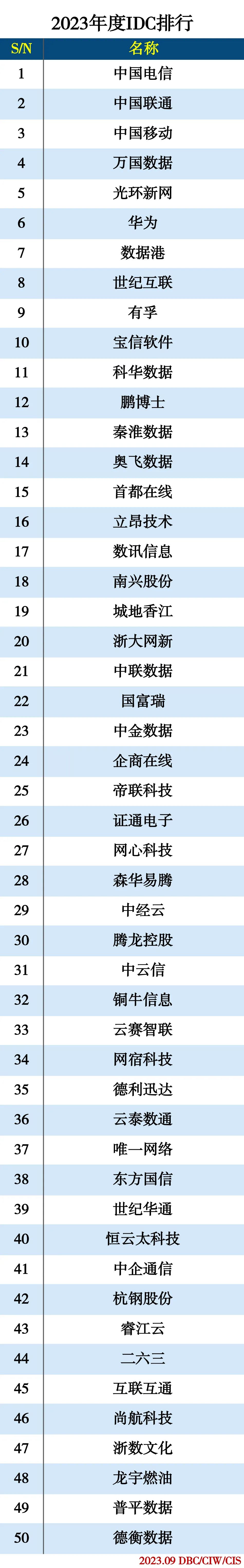 2023年度IDC分类排行 2023年度IDC分类排行