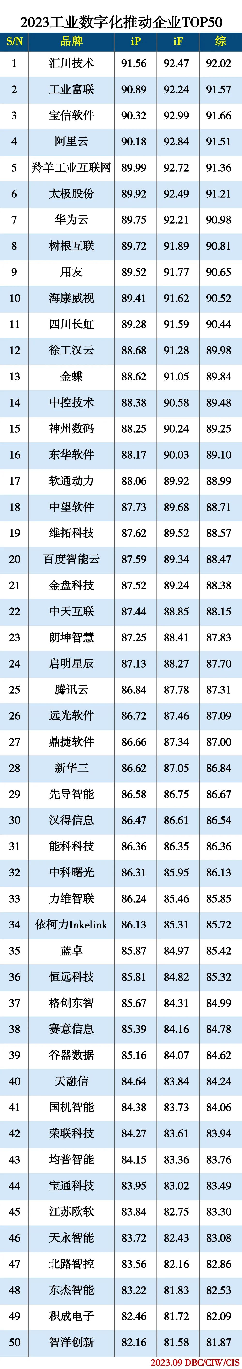 2023工业数字化推动企业TOP50