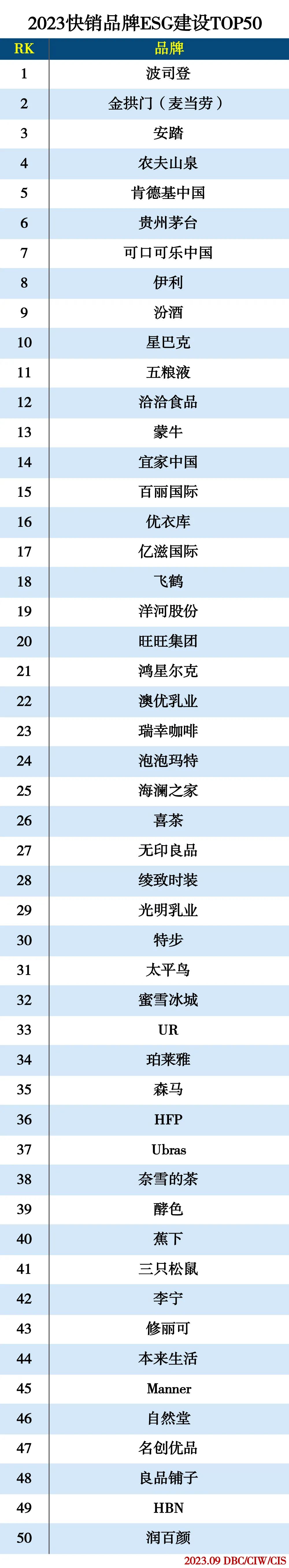 2023快销品牌ESG建设TOP50