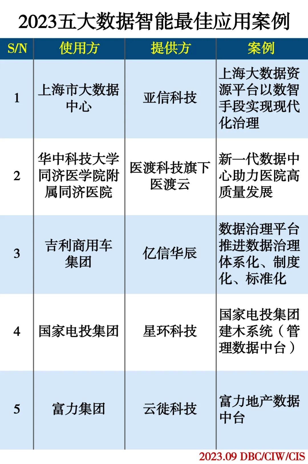 2023五大数据智能最佳应用案例