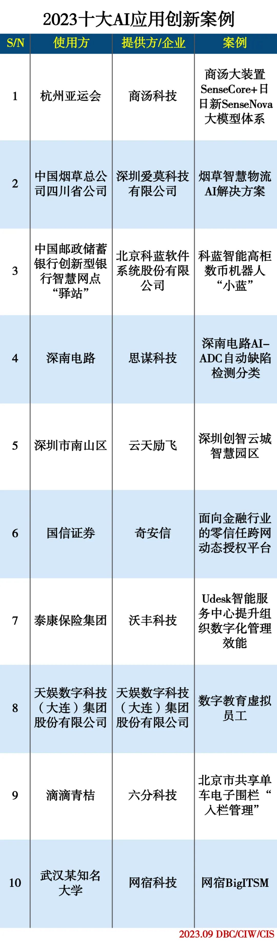 2023十大AI应用创新案例