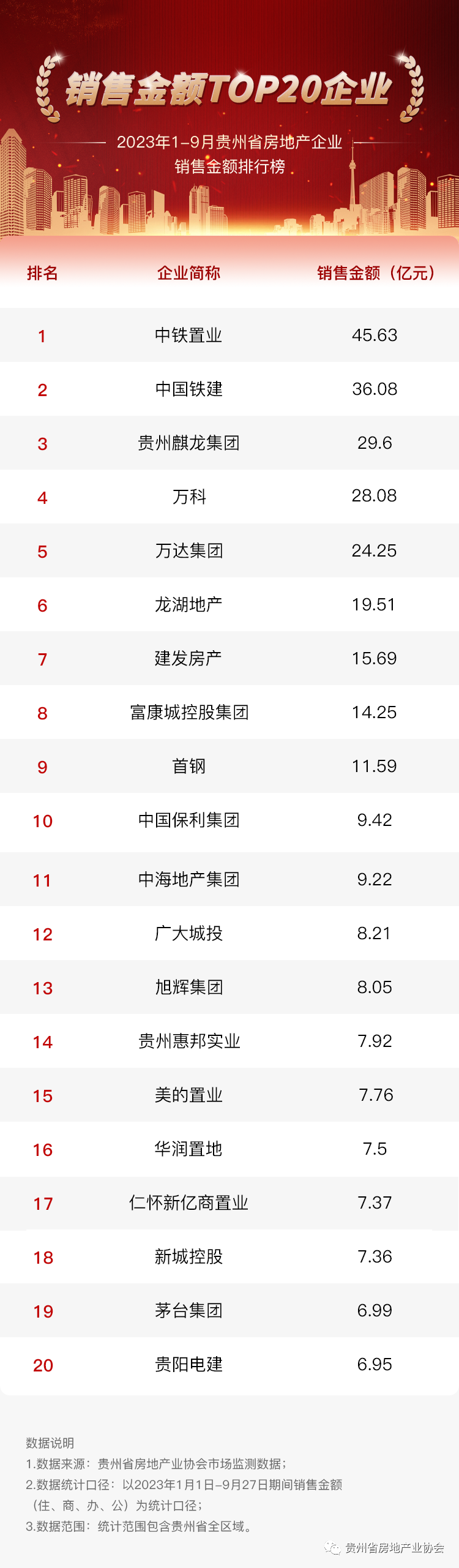 2023年1-9月贵州省房地产企业销售金额排行榜