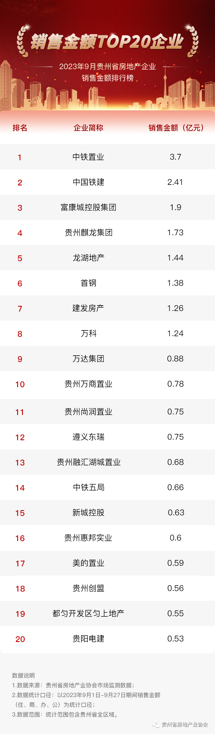 2023年1-9月贵州省房地产企业销售金额排行榜