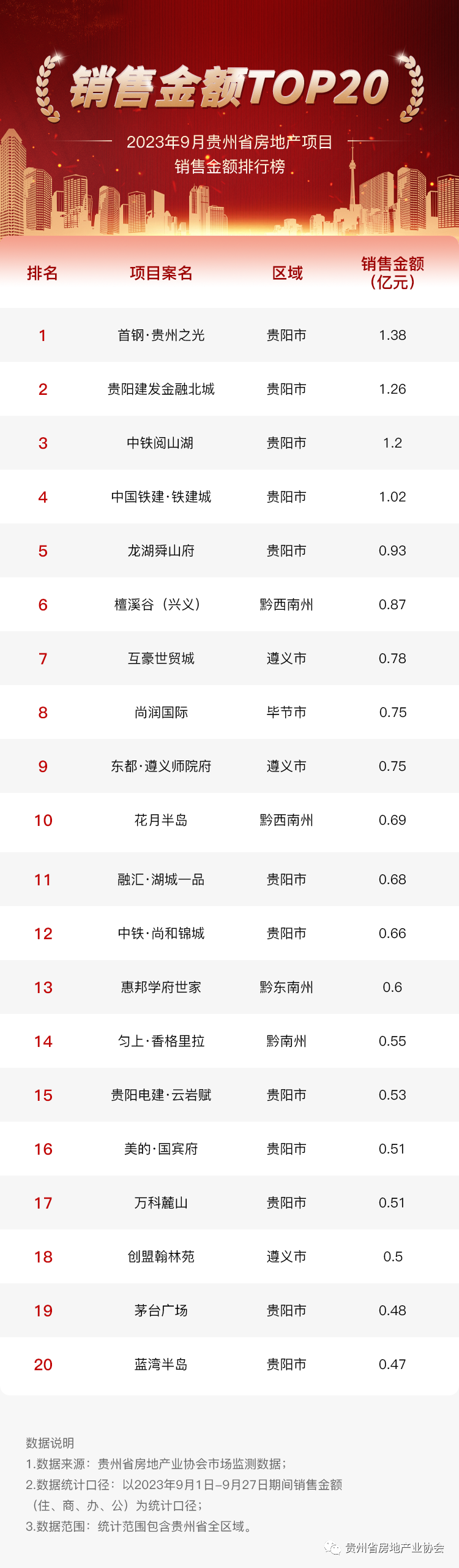 2023年9月贵州省房地产项目销售金额排行榜