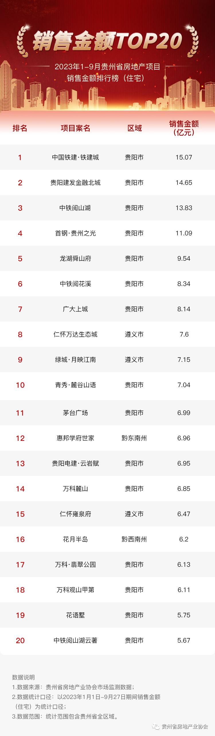 2023年1-9月贵州省房地产项目住宅销售金额排行榜