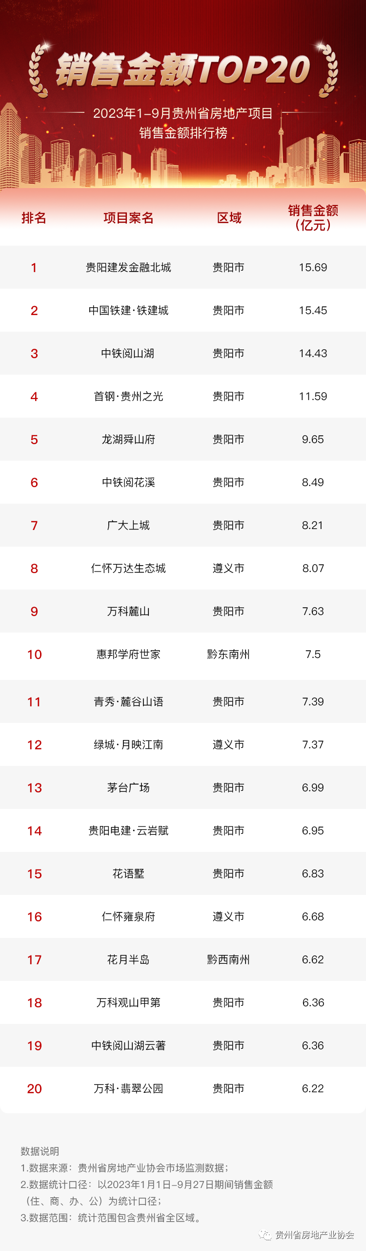 2023年1-9月贵州省房地产项目销售金额排行榜