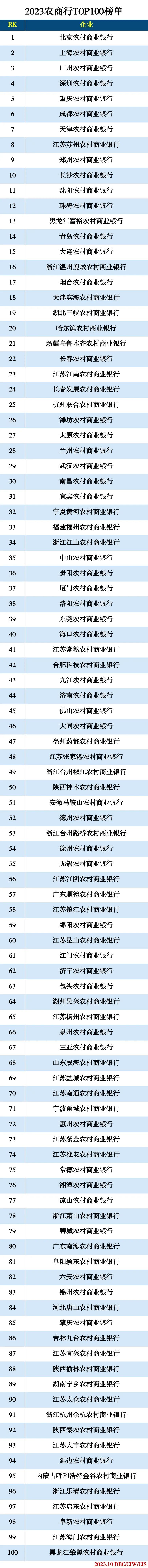 2023农商行TOP100 2023农商行TOP100