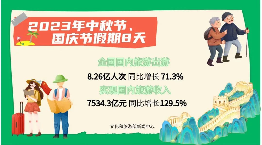 2023年中秋节、国庆节假期国内旅游出游8.26亿人次，国内旅游收入7534.3亿元