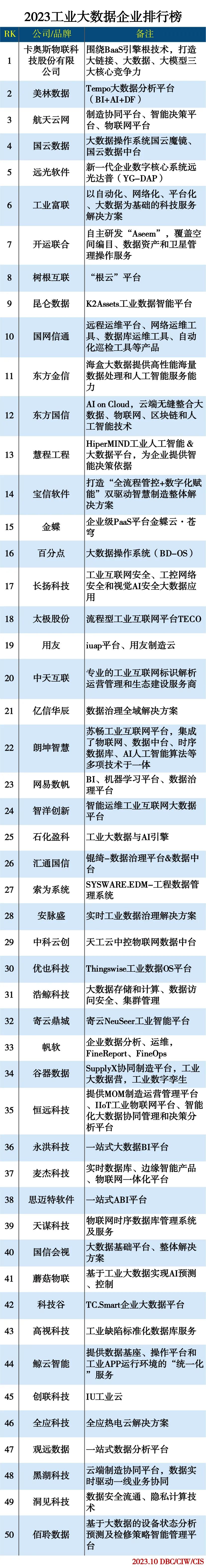 2023工业大数据企业排行榜