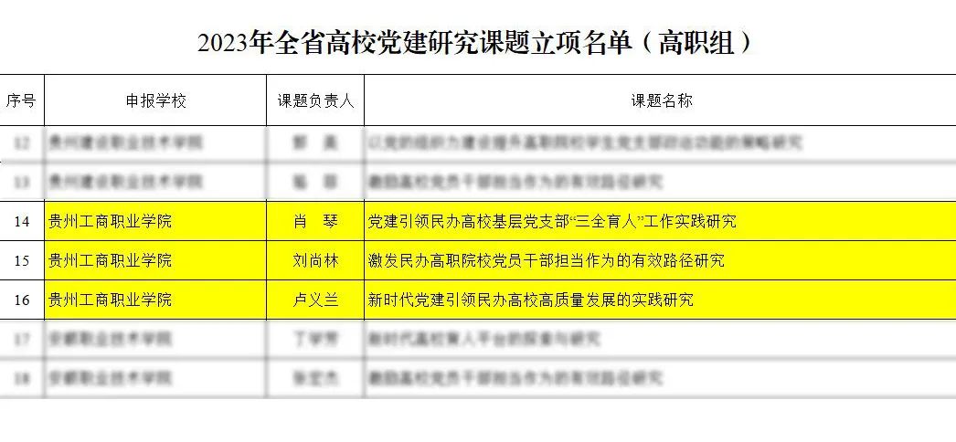 贵州工商职业学院获得2023年全省高校党建研究3项课题立项