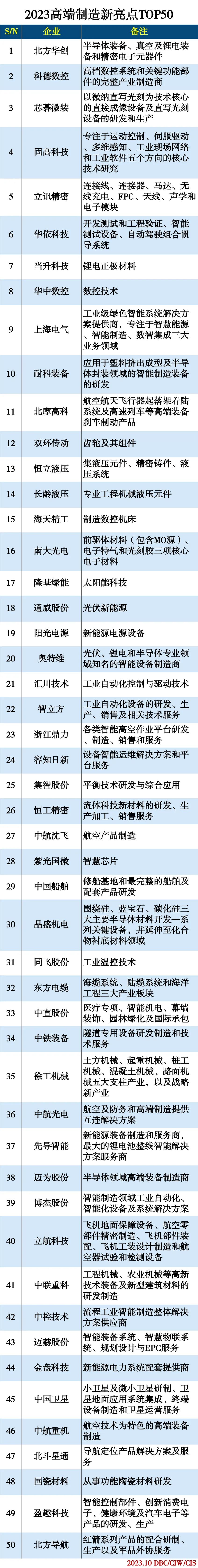 2023高端制造新亮点TOP50