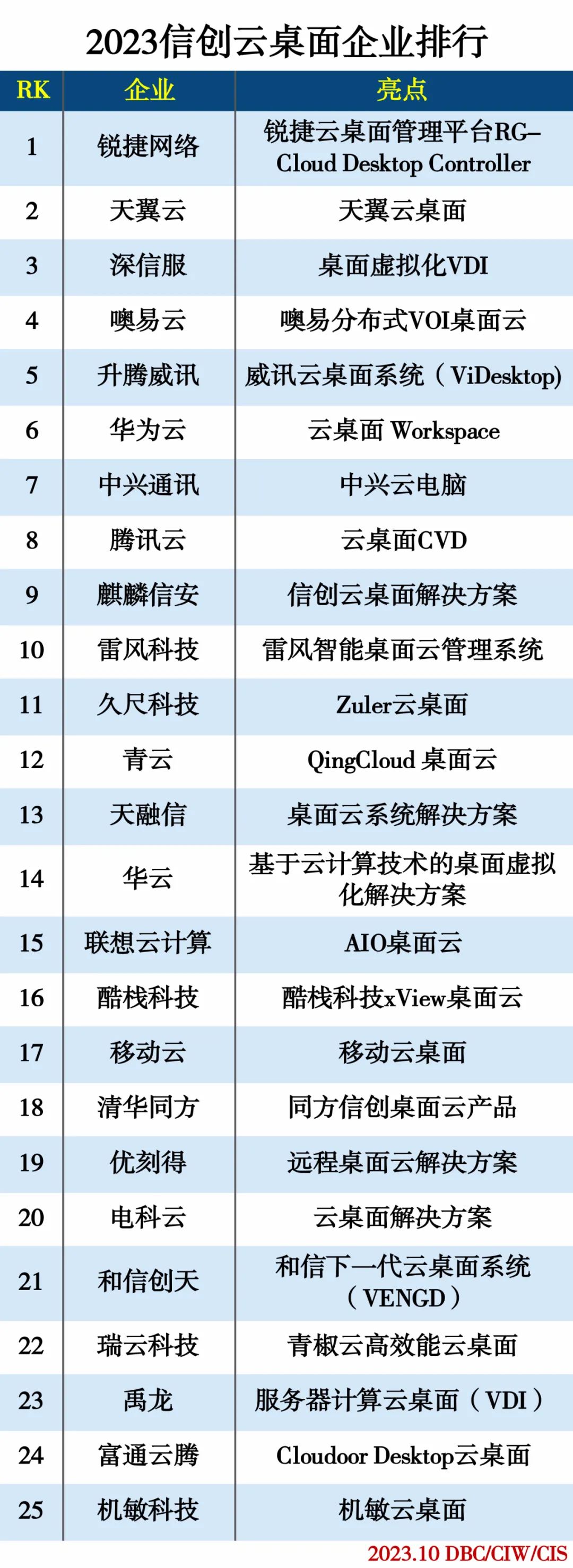 2023信创云桌面企业排行