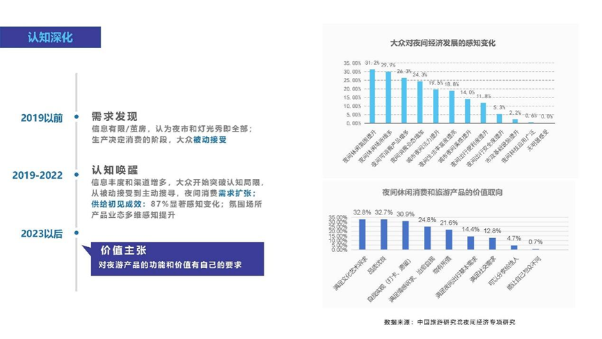 2023中国夜间经济论坛 | 赵一静：《2023中国夜间经济发展报告》