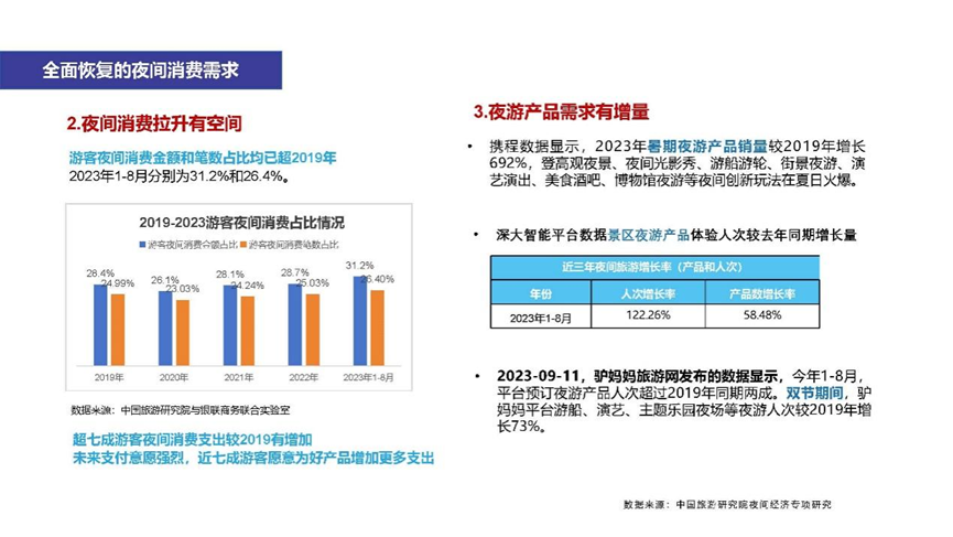 2023中国夜间经济论坛 | 赵一静：《2023中国夜间经济发展报告》