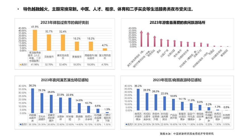 2023中国夜间经济论坛 | 赵一静：《2023中国夜间经济发展报告》