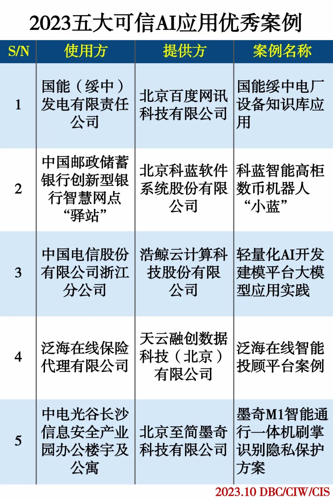 2023五大可信AI应用优秀案例