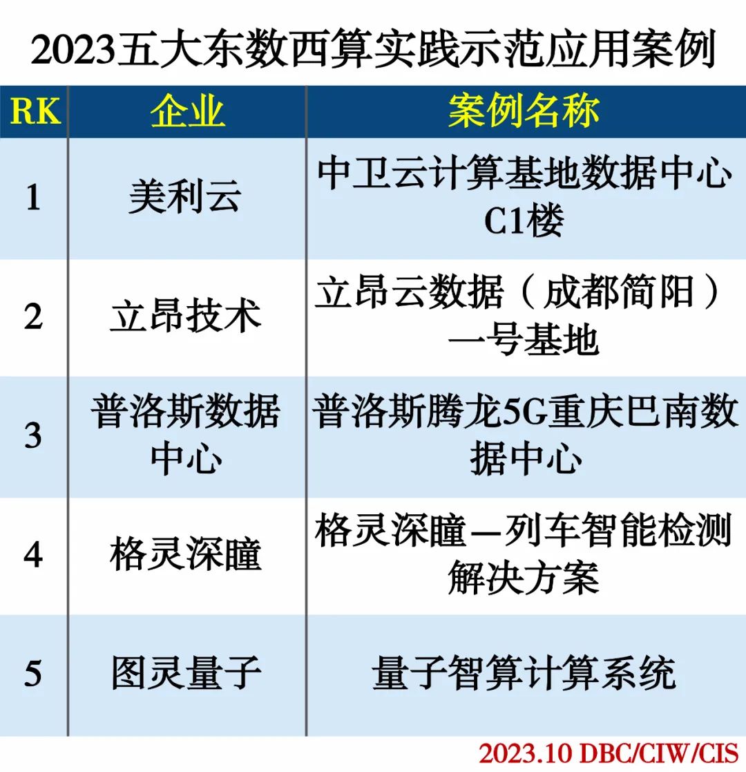 2023 五大东数西算实践示范应用案例