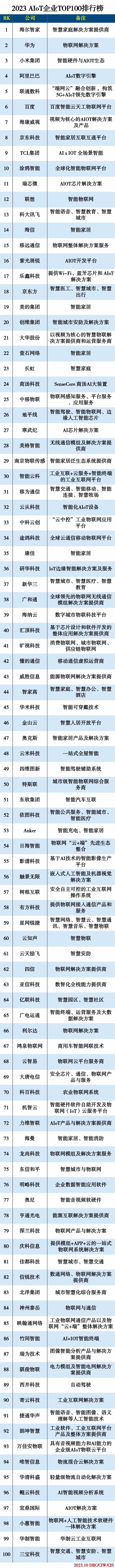 2023 AIOT企业TOP100排行榜