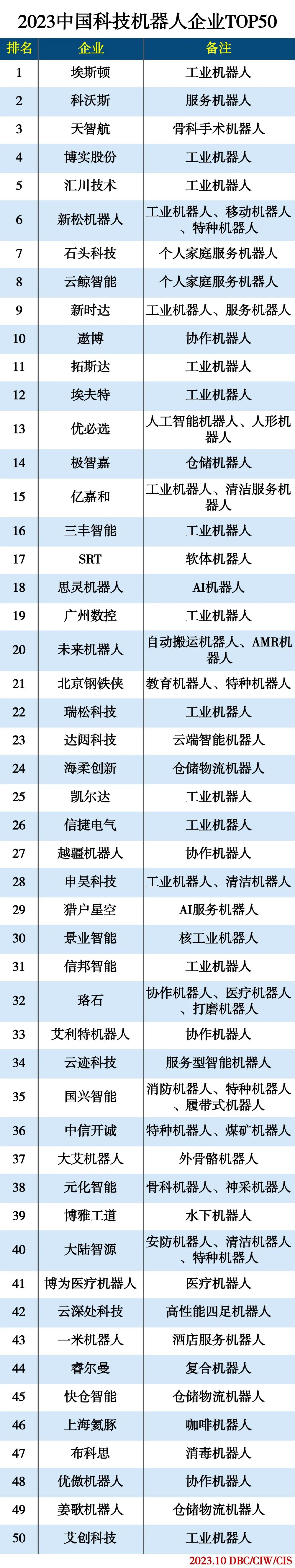 2023中国科技机器人企业TOP50
