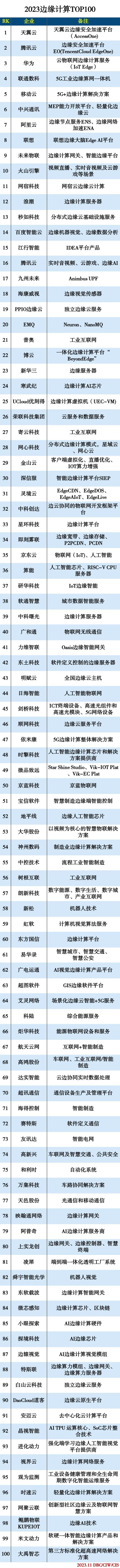 2023边缘计算TOP100