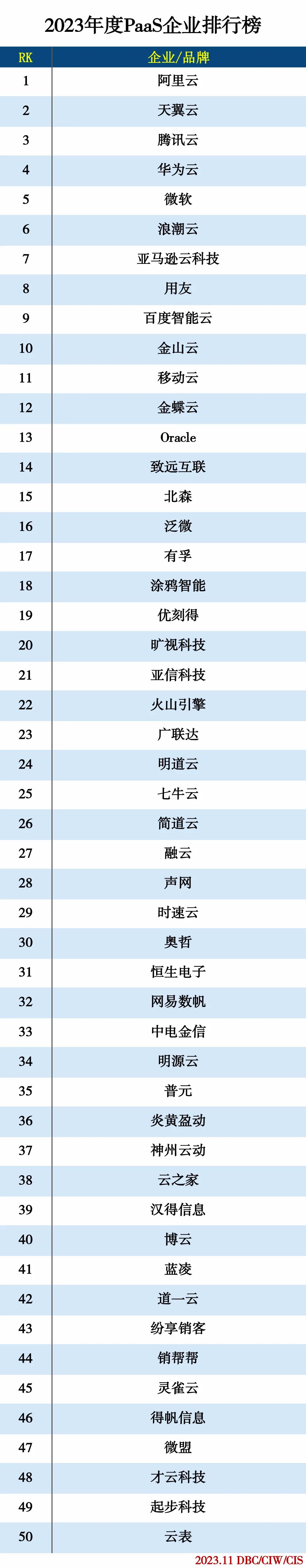 2023年度PaaS企业排行榜 2023年度PaaS企业排行榜