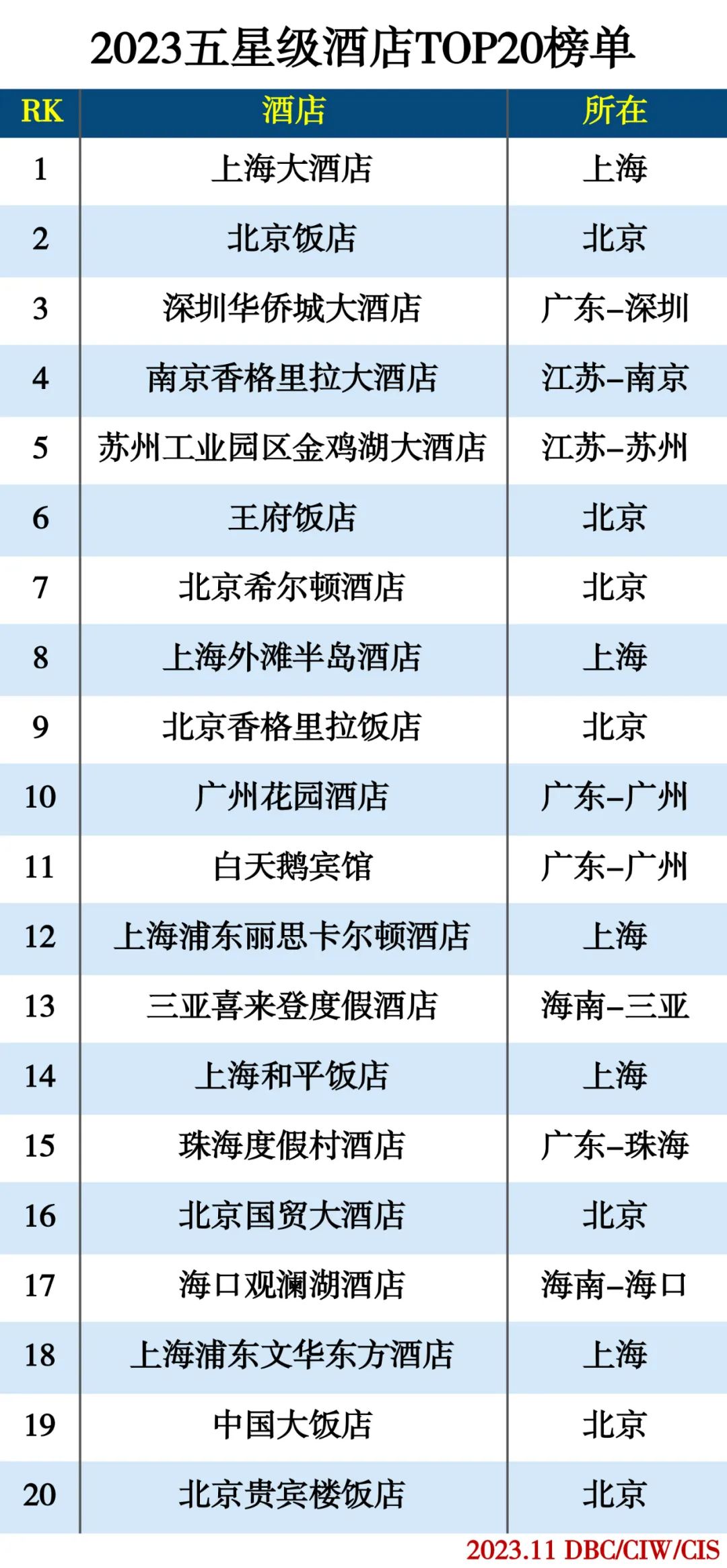 2023五星级酒店TOP20 2023五星级酒店TOP20