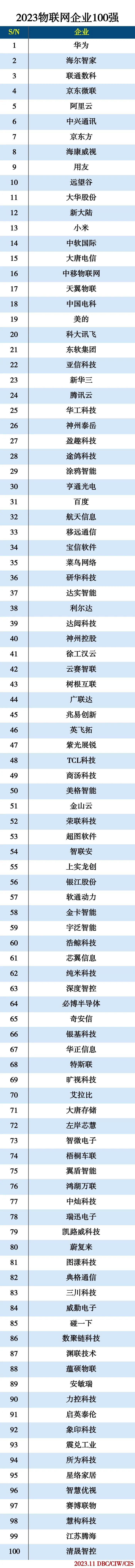 2023物联网企业100强 2023物联网企业100强