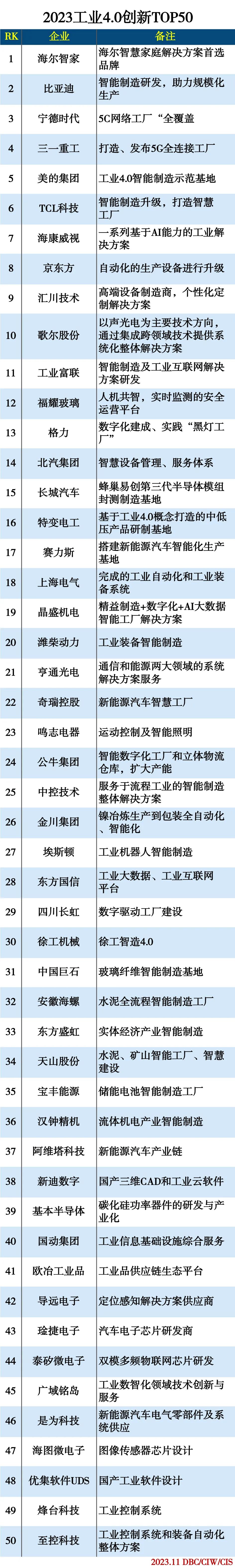 2023工业4.0创新TOP50