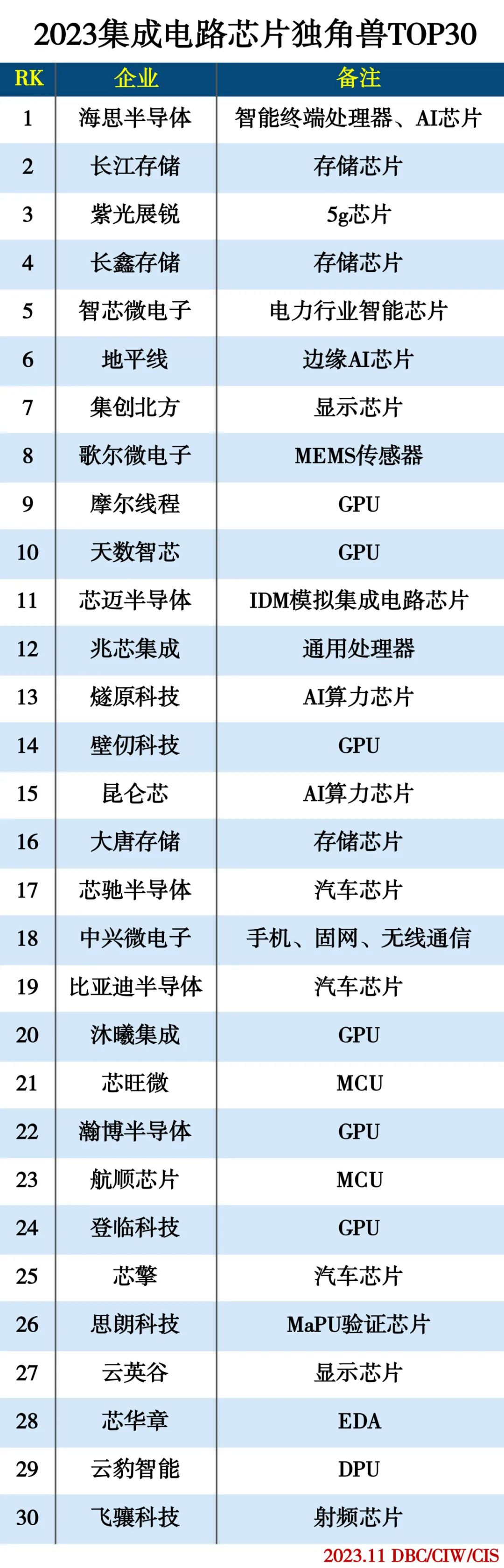 2023集成电路芯片独角兽TOP30 2023集成电路芯片独角兽TOP30