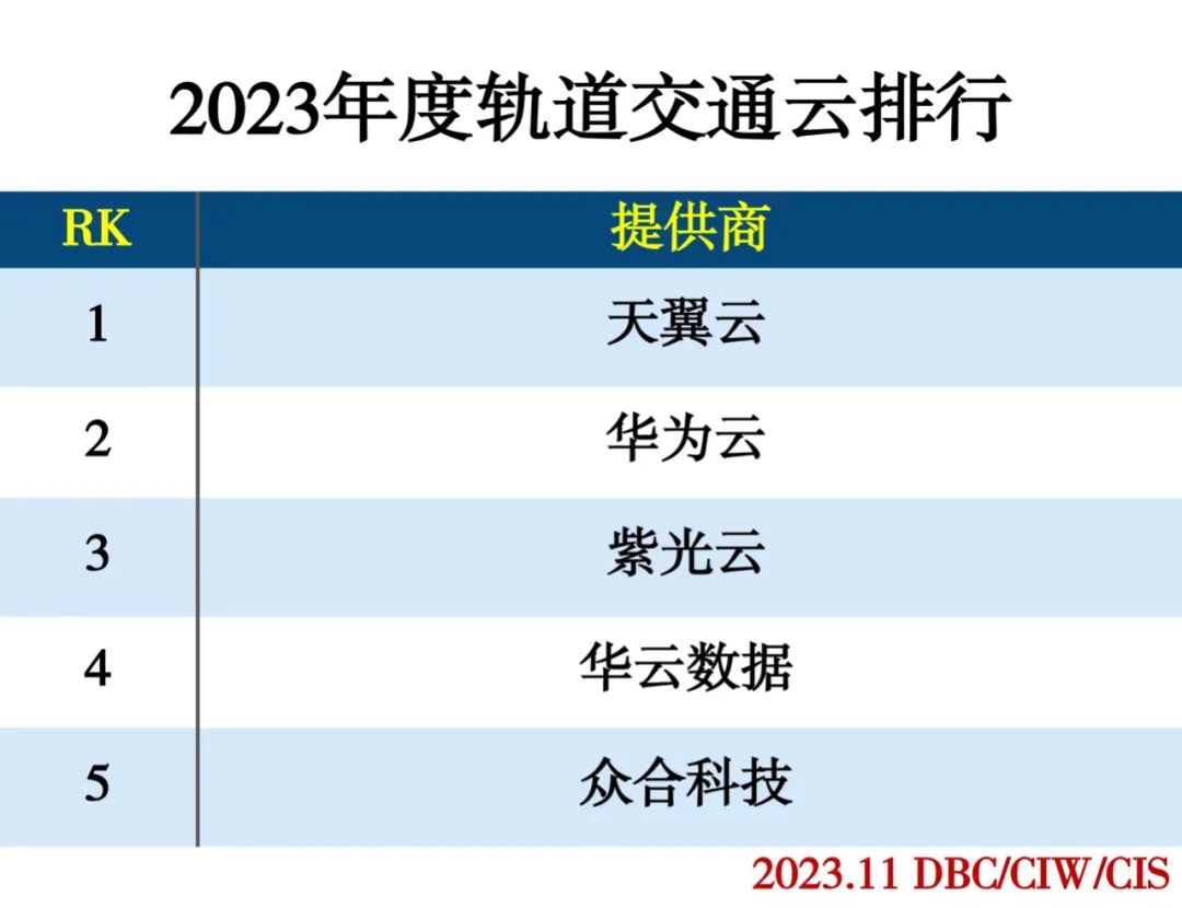 2023年度云计算分类排行