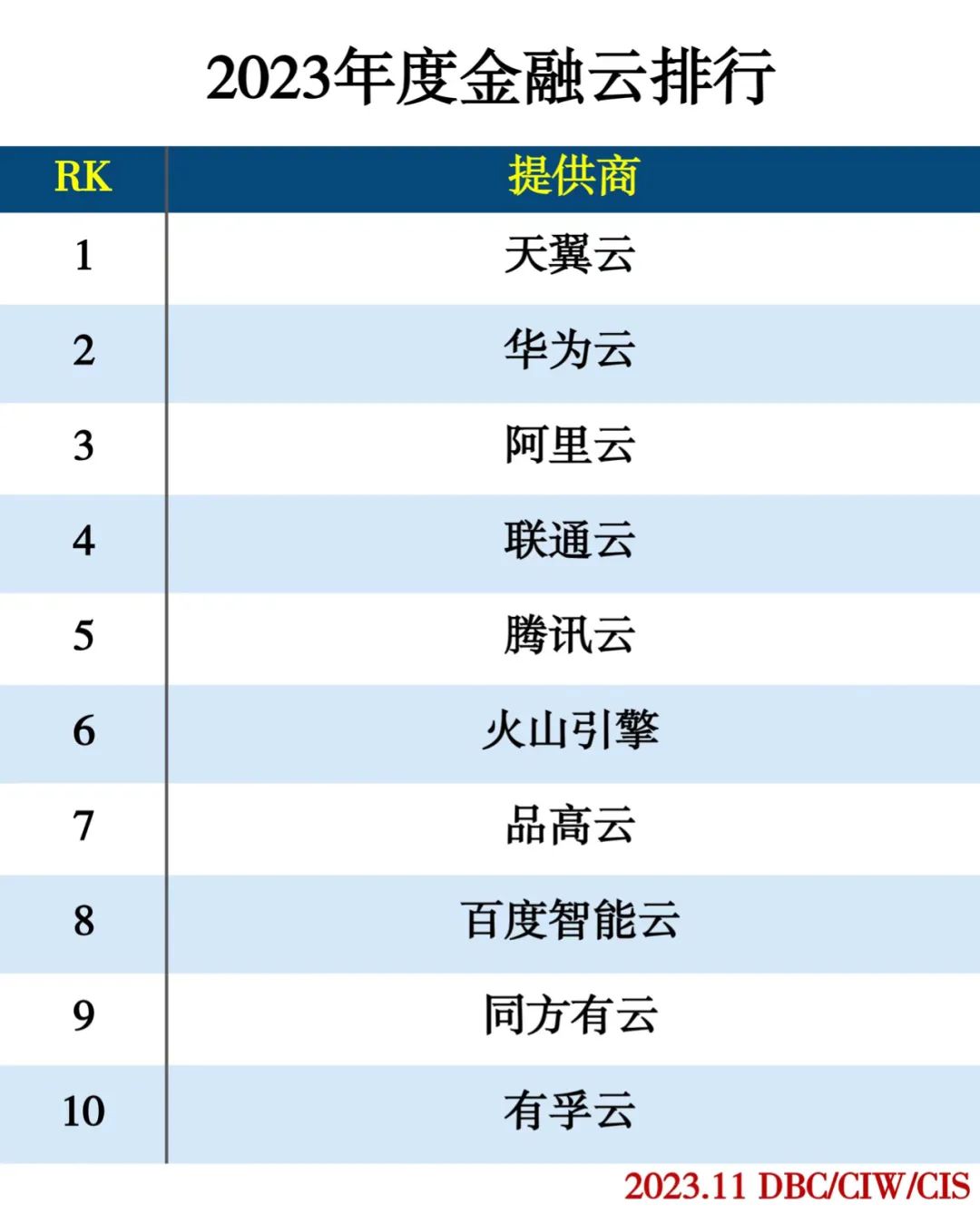 2023年度云计算分类排行