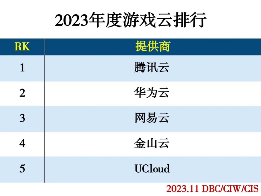 2023年度云计算分类排行