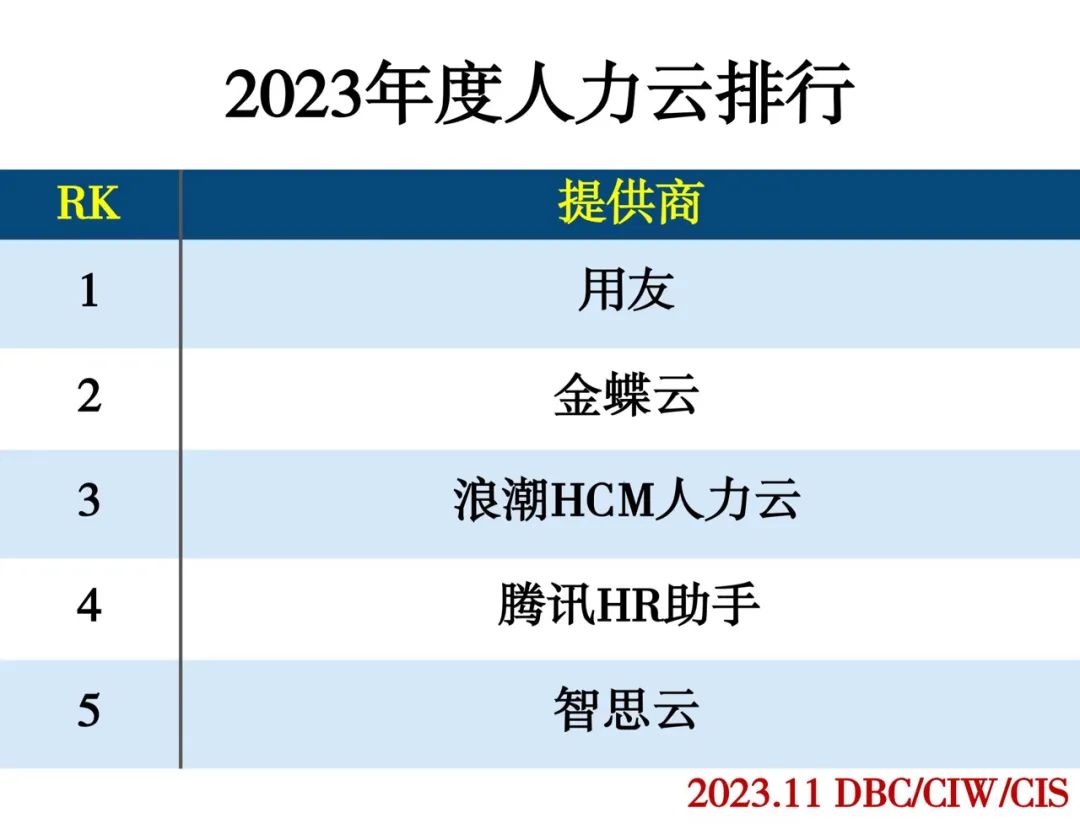 2023年度云计算分类排行