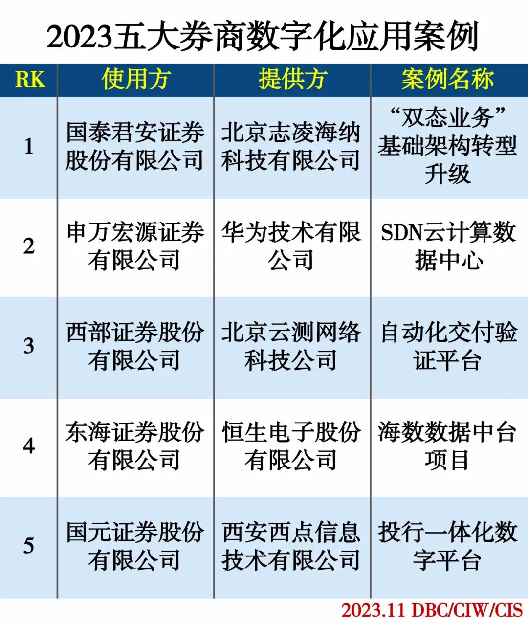 2023五大券商数字化应用案例 2023五大券商数字化应用案例