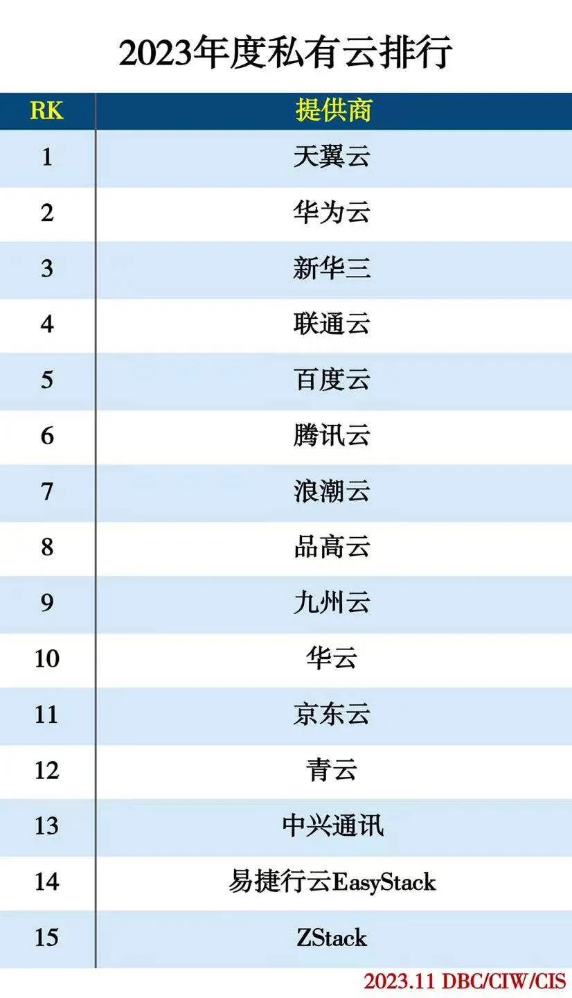 2023年度云计算分类排行 2023年度云计算分类排行