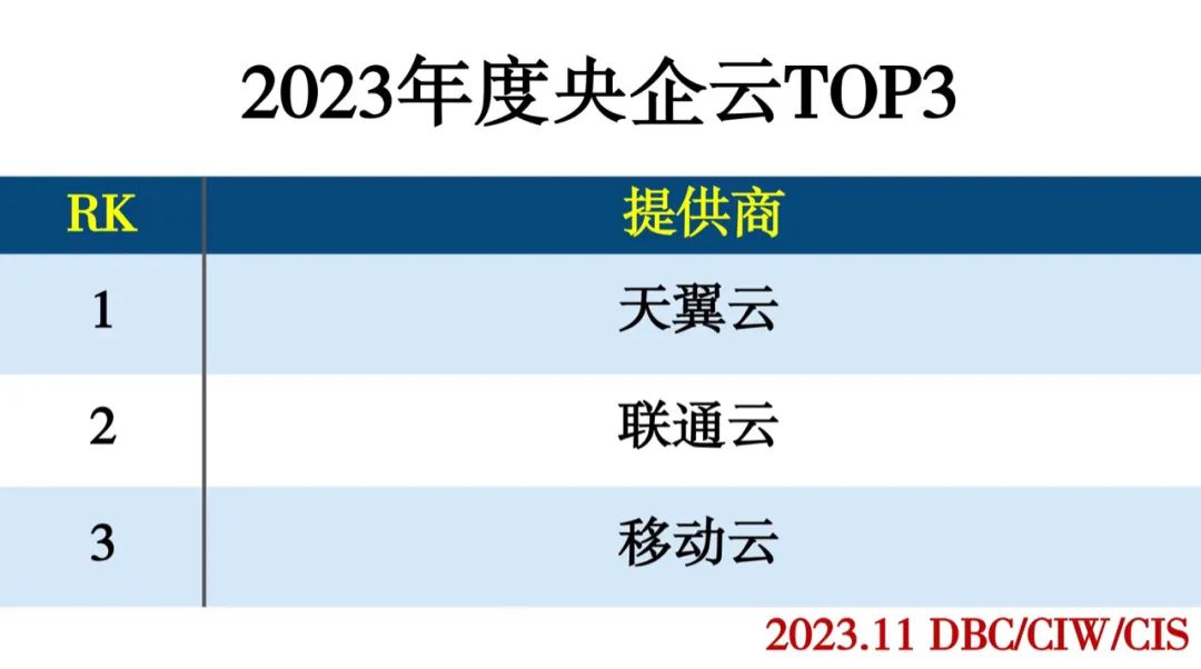 2023年度云计算分类排行 2023年度云计算分类排行