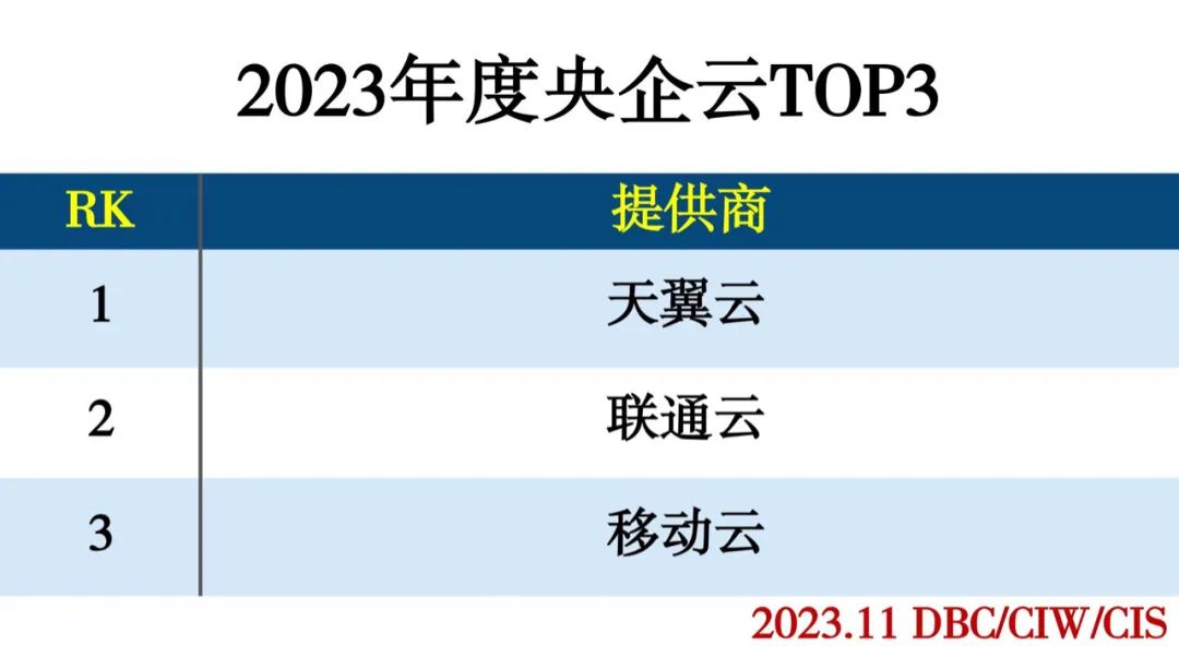 2023年度云计算分类排行