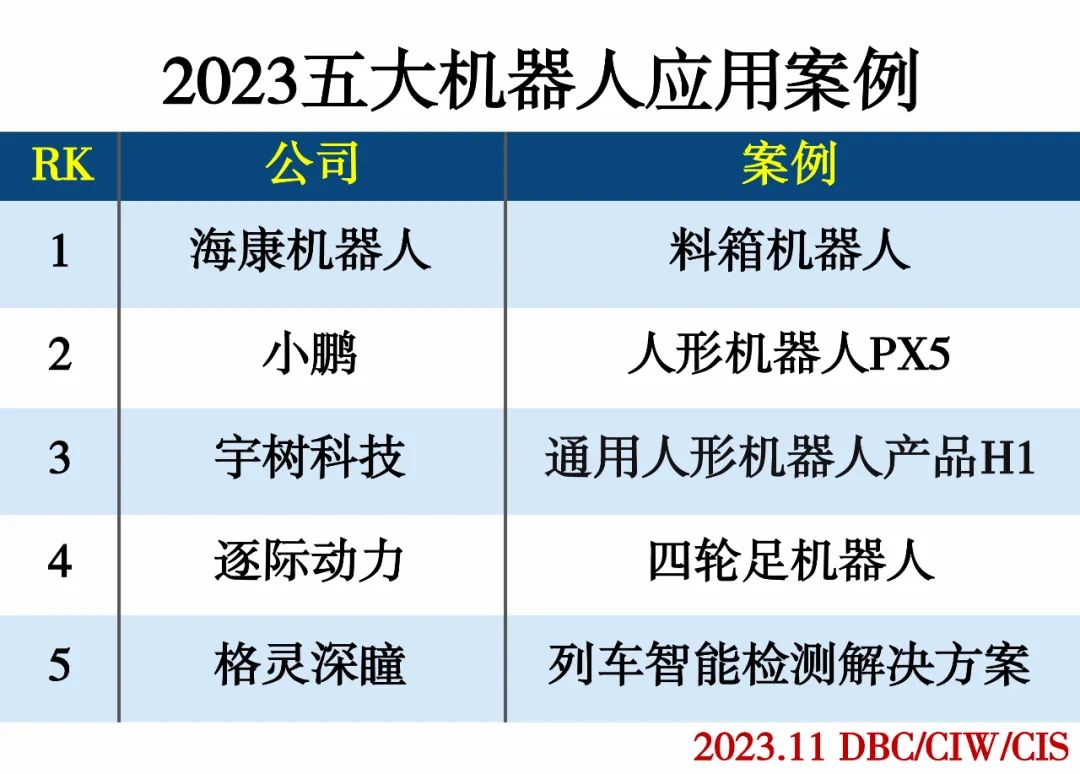 2023 五大机器人应用案例 2023 五大机器人应用案例