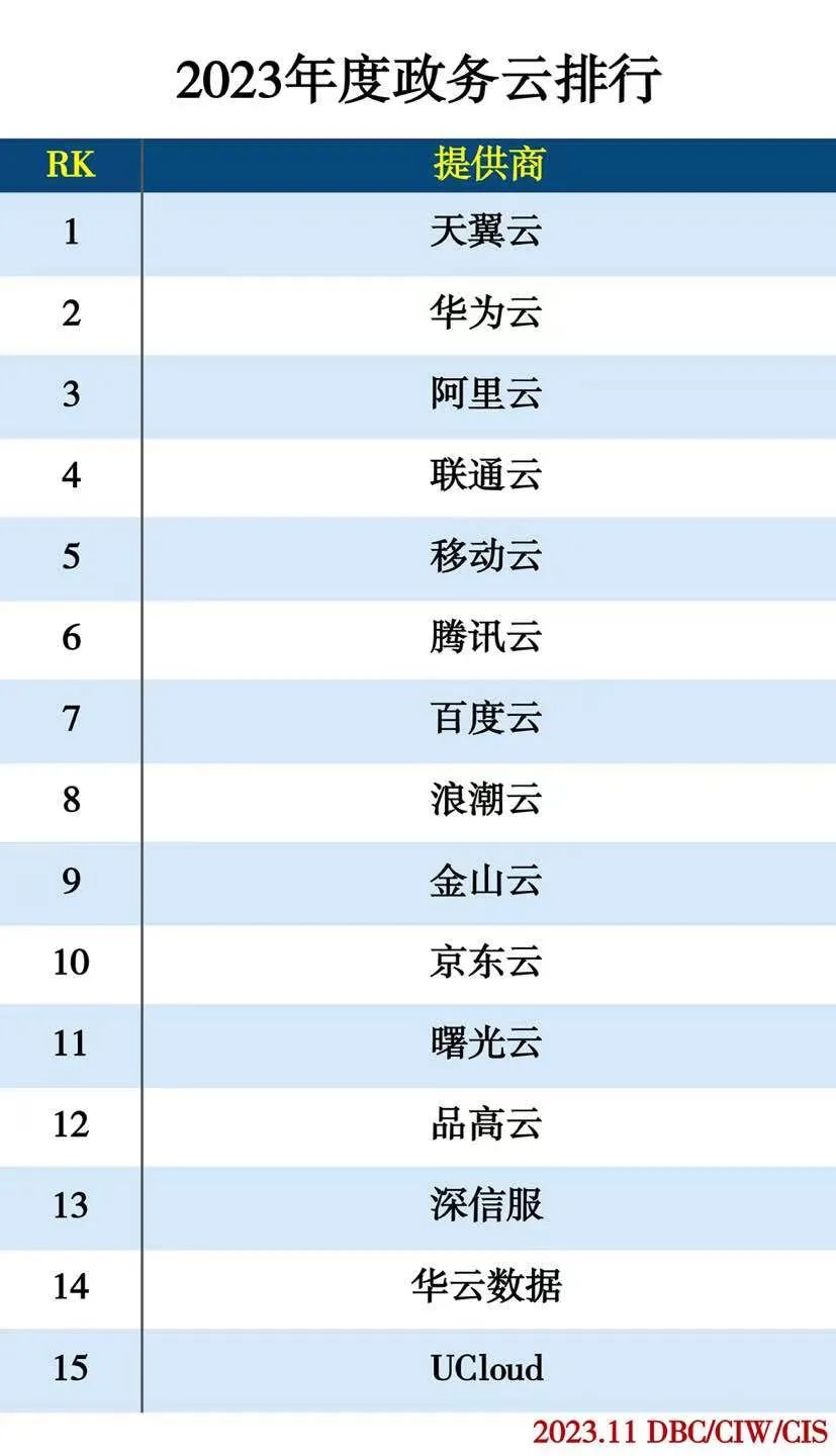 2023年度云计算分类排行