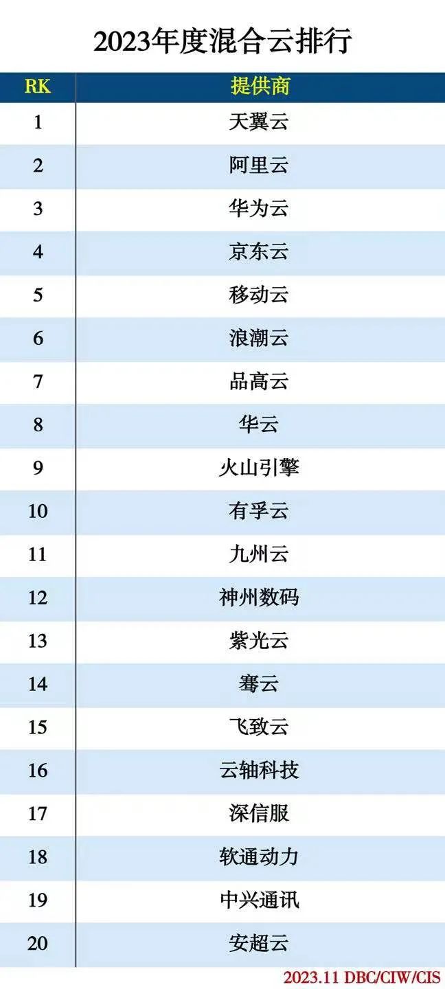 2023年度云计算分类排行 2023年度云计算分类排行