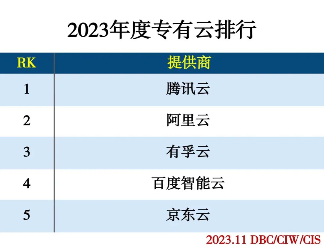 2023年度云计算分类排行