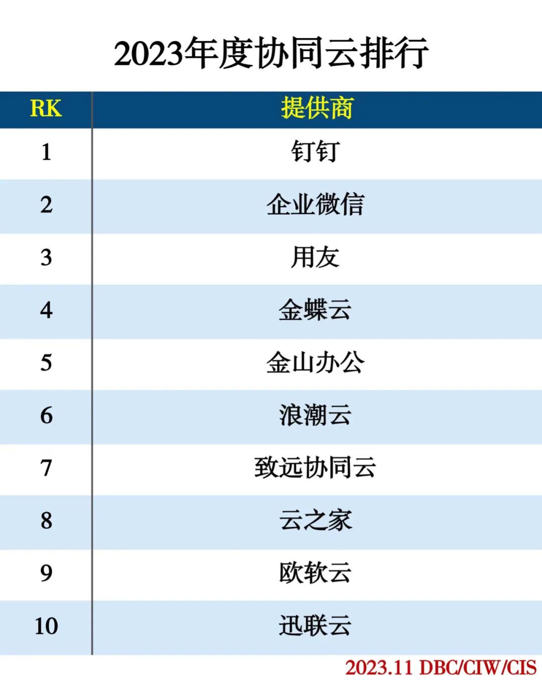 2023年度云计算分类排行 2023年度云计算分类排行